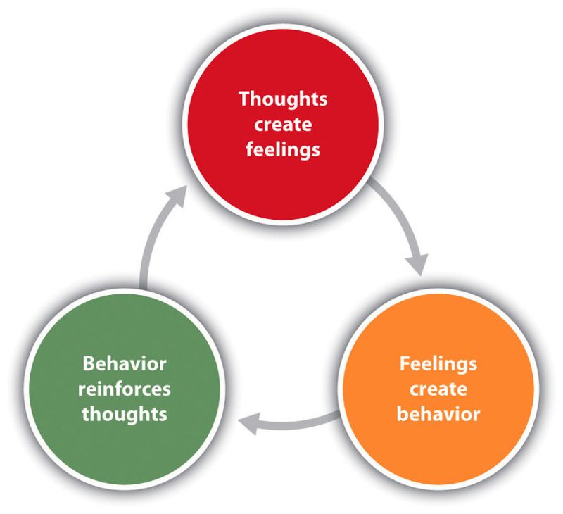 CBT Thoughts create Feelings which create Behaviors which reinforce thoughts